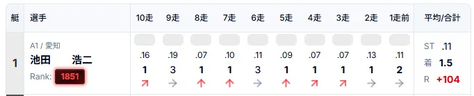 「R」列が確認できるコース別過去10走のスクリーンショット