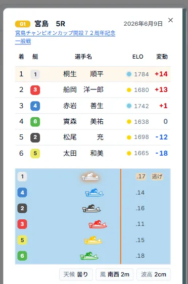 過去レース結果モーダルの表示例(宮島5Rのレース結果ポップアップ)